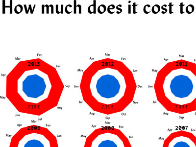 How much does it cost to be french ? datavizualisation french infographic nodebox