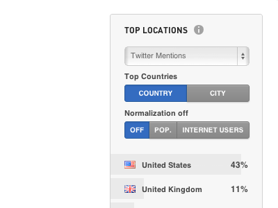 Top Locations analytics buttons locations metrics music next big sound normalization toggle