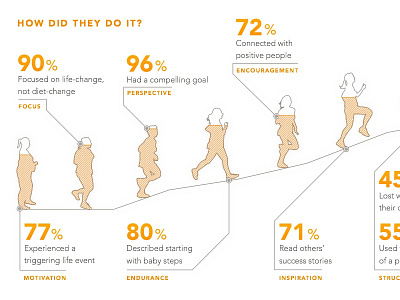 Health Infographic chart data grey health infographic orange percent running weight