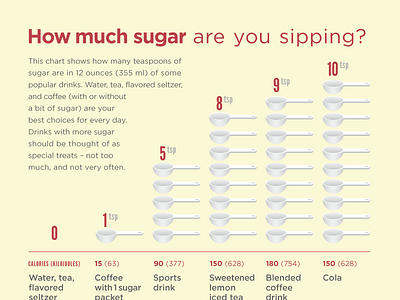 How Much Sugar Are You Sipping daily challenge health infographic sugar teaspoons