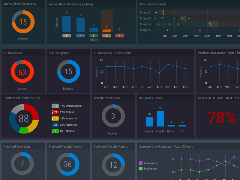 Healthcare Analytics by Sean Colyer on Dribbble