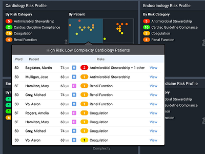 Medical Unit Risk Dashboard datavis healthcare