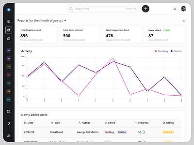 Saas Dashboard analytics cards charts dashboard figma line chart monthly report navigation product design reports saas side nav table templates ui uxui weekly report widgets