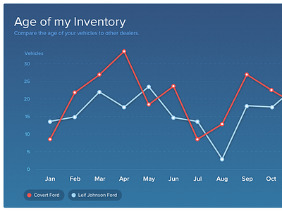 Line Graph for Dashboard