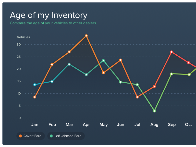 Line Graph for Dashboard (Dark) by Carlos Arellano on Dribbble