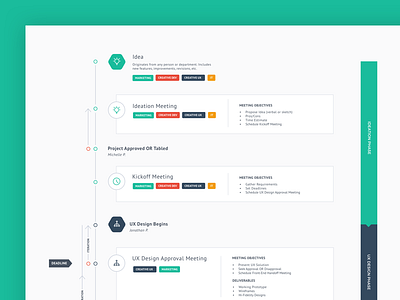 Project Work Flow agile app product design project ui ux web design workflow