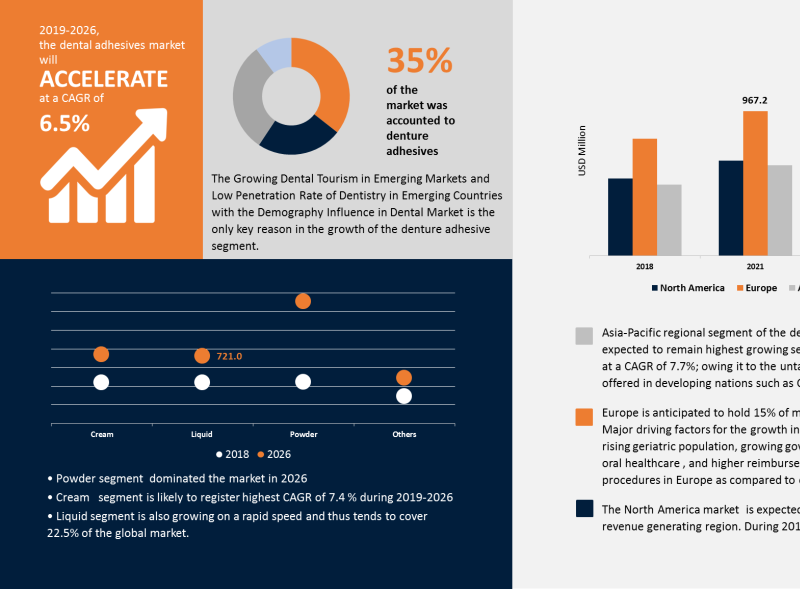 Dental Adhesive Market by Vijay Kurane on Dribbble