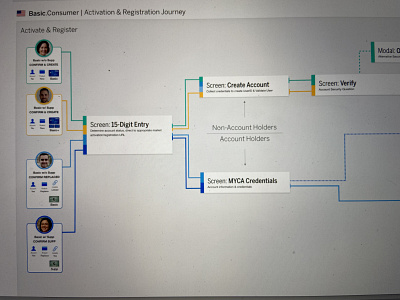 Task Journey Map personas