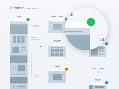 Sitemap - Maileden Project app mail plan shema sitemap wireframe