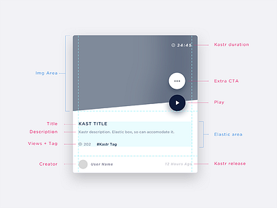 Card Structure card component documentation process specifications structure ui