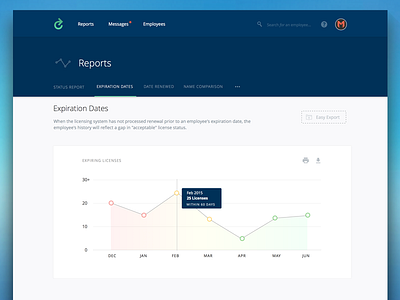 Reports Chart