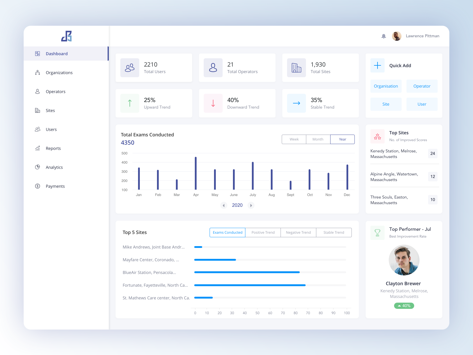 Dashboard for Community Managers by Munir Ahmed Javed on Dribbble