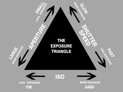 The Exposure Triangle of Fotografi aperture black design exposure fotografía illustration iso isometric design isometric icons shutter speed triangle white