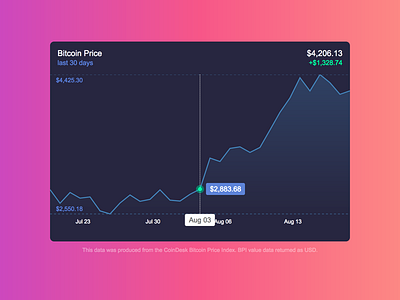 Bitcoin Price Visualizer chart data visualization react