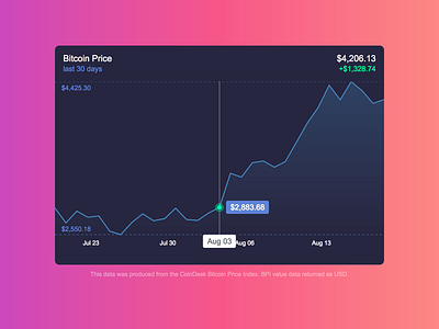 Bitcoin Price Visualizer