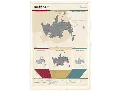 the southward migration of culture relics of Forbidden City design infographic