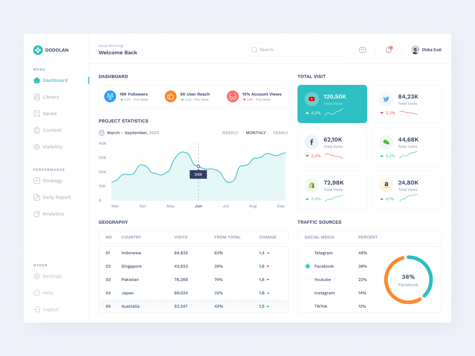 Social Media - Dashboard Website by Dhika Endi Astowo for The Small ...