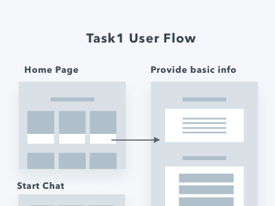 User Flow userflow ux wireframe