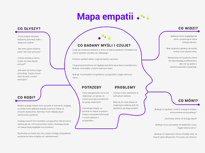 Empathy Map case study empathy map ui ux ux design