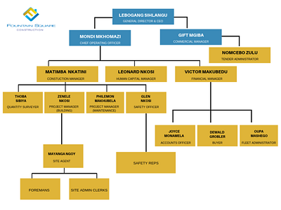 FOUNTAIN SQUARE ORGANOGRAM