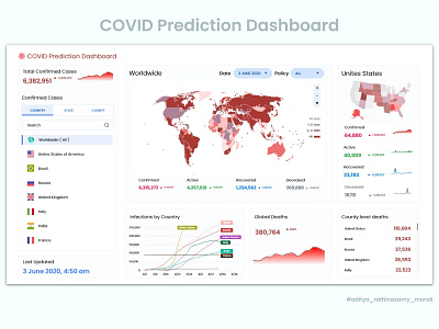 COVID Prediction Dashboard art covid covid dashboard covid19 dashboard design dribbble invite prediction ui uiux unitedstates usa ux uxui web webapp webapplication