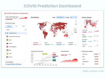 COVID Prediction Dashboard