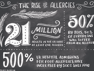 The Rise of Allergies cintiq digital filigree hand drawn hand lettering illustration ink lettering