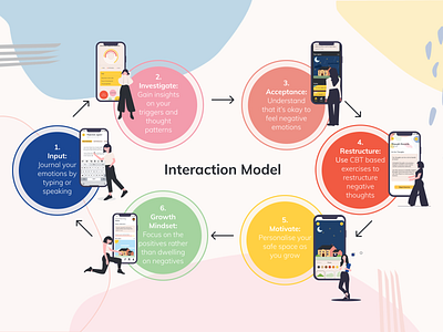 "brighter" Interaction Model app concept design mindfulness therapy ui uidesign user interface design uxdesign