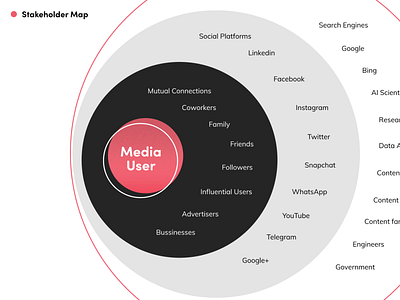 Media User Stakeholder Map design stakeholder map stakeholders target group user