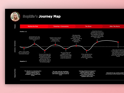 Concessions Journey Map design experience journey map media research ujm user ux uxdesign