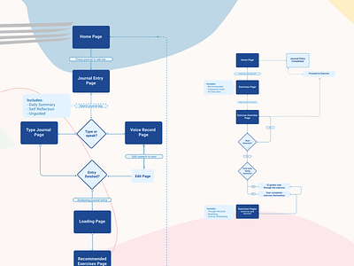 "brighter" User Task Flows architecture chart concept design experience feature ia information information architecture task task flow ui user user experience ux ux design uxdesign