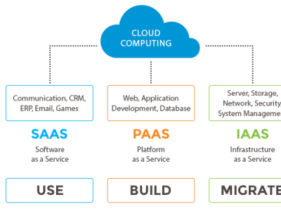 7 Ways to Avoid a Cloud Migration Failure	Cloud Services