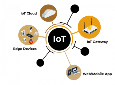 IoT leverages cloud computing cloud migration cloud migration services cloud services illustration robotic process automation salesforce integration typography