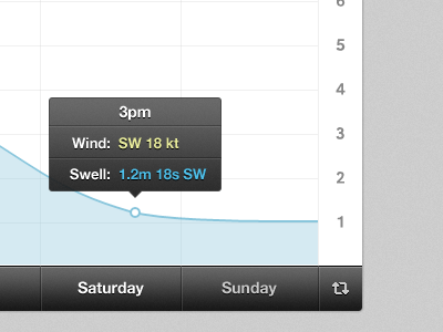 Swell Chart chart flot forecast line chart surf swell wind