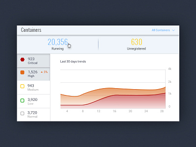 Aquasec Dashboard Card analytic classify container dashboard cyber graph level severity statistic visualization