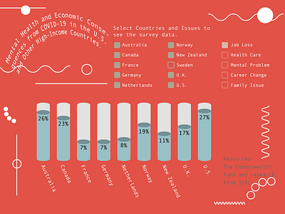 Data Visualization for Impacts of COVID-19