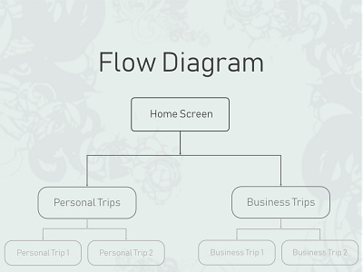 Flow Diagram for Itinerary Planner app flowchart minimalist mobile app mobile app design mobile ui ui ux