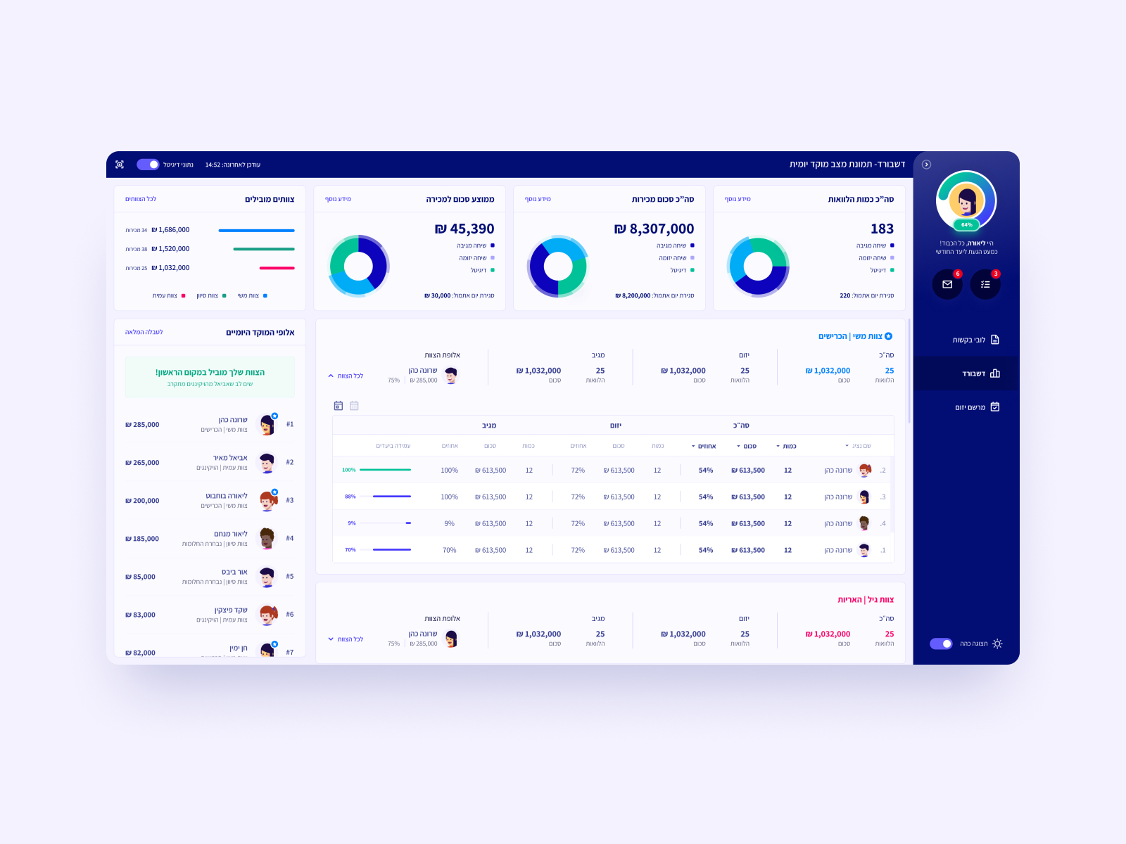 Credit Card Sales Dashboard 🚀 by Eti Shefer on Dribbble