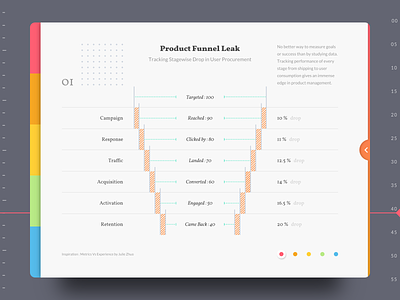 Product Funnel Leak editorial experience design interface metrics mvp product product management stats ui ui ux ux