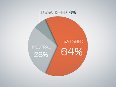 Satisfied? chart corporate graph grey infographic orange pie chart vignette