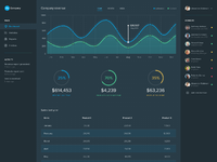 Charts dark dashboard by Ricardo Salazar on Dribbble