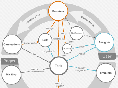 Cheeve-Concept Model app concept model ia information design ux