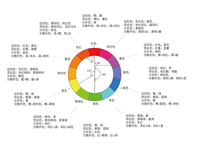 好的设计师都有自己的色相环 色彩搭配参考 色相环