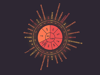 Sunburst Chart