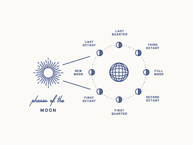 moon phase diagram