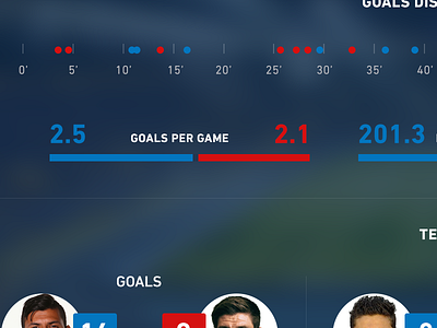 Goal Distribution