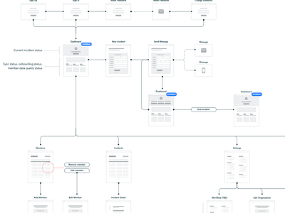 Site Flows site flow site map user flow ux