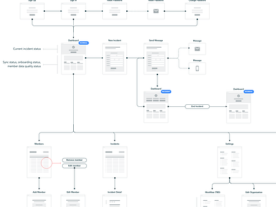 Site Flows