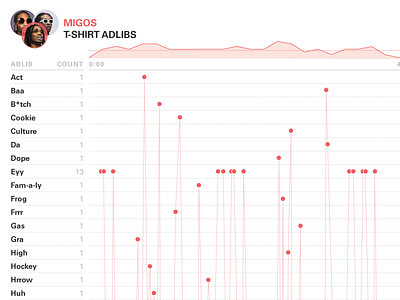 Migos: T-Shirt Adlibs Data Visualization chart data data design data visualization graph hip hop info vis infographic information migos music rap