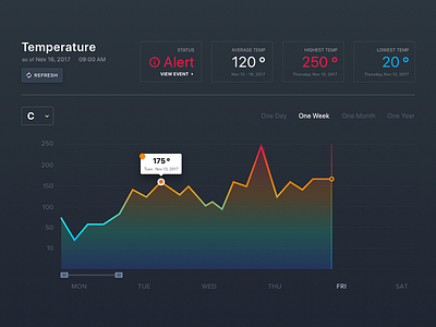 Chart Design / Layout Study chart creative design graphs layout sketch app statistics ui usability user interface ux visual design